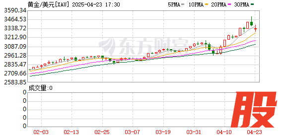 富才配资 英媒：黄金是“避险资产” 但不意味着没有风险