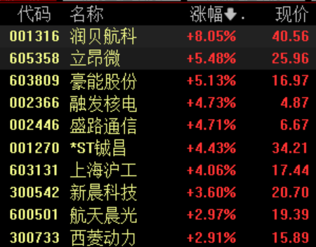 万生优配 滚动更新丨三大指数弱势震荡，消费电子题材跌幅靠前