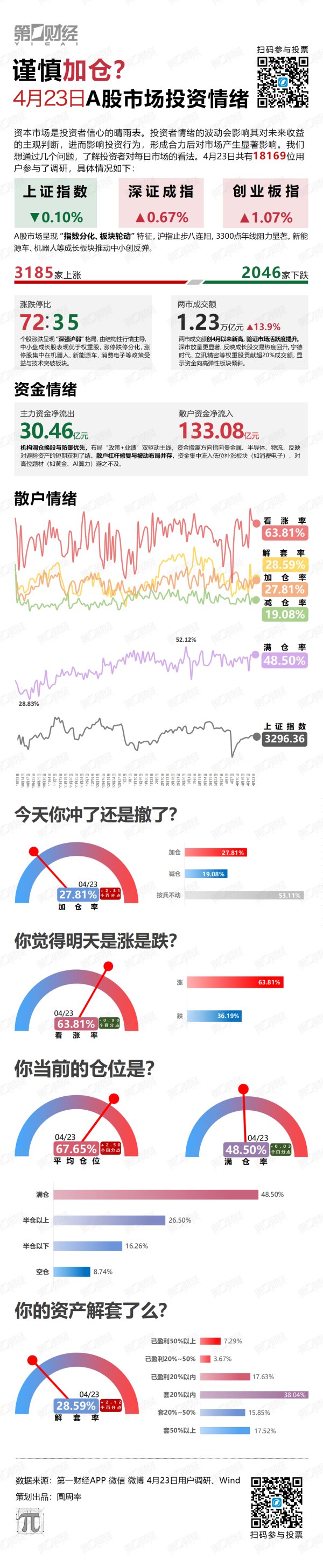 仁信配资 谨慎加仓？