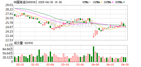 九鼎配资 国信证券发布中国海油研报，油气产量稳增长，2025年第一季度实现归母净利润365亿元