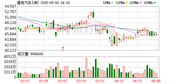 融易富配资 通用汽车为20亿美元高级票据定价