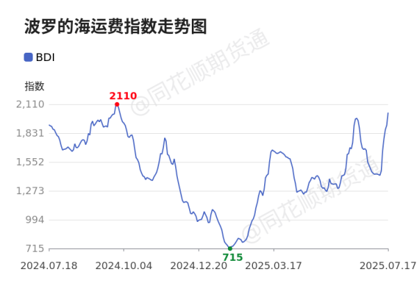 金来源 价格前线|7月18日BDI异动提示