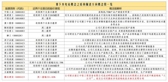 高亿管理 盾构机概念或成雅下水电站板块领涨主线: 挖掘潜力股