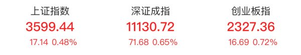 大圣证券 沪指半日涨0.48% 海南板块爆发