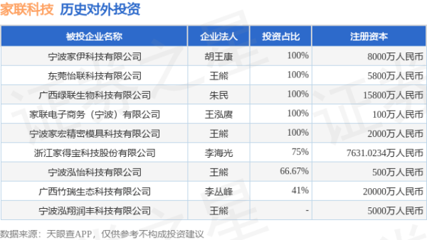 高升网 家联科技（301193.SZ）新增一起对外投资，被投资公司为宁波泓翔润丰科技有限公司