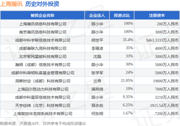 垒富配资 上海瀚讯（300762.SZ）新增一起对外投资，被投资公司为洞察时空（成都）科技有限公司
