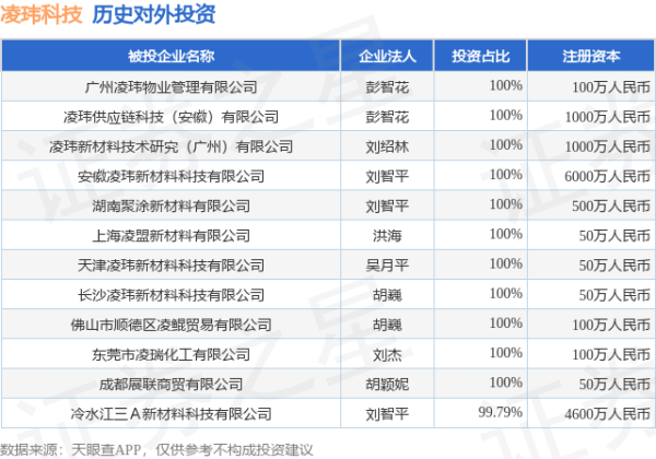 翼牛网 凌玮科技（301373.SZ）新增一起对外投资，被投资公司为广州凌玮物业管理有限公司
