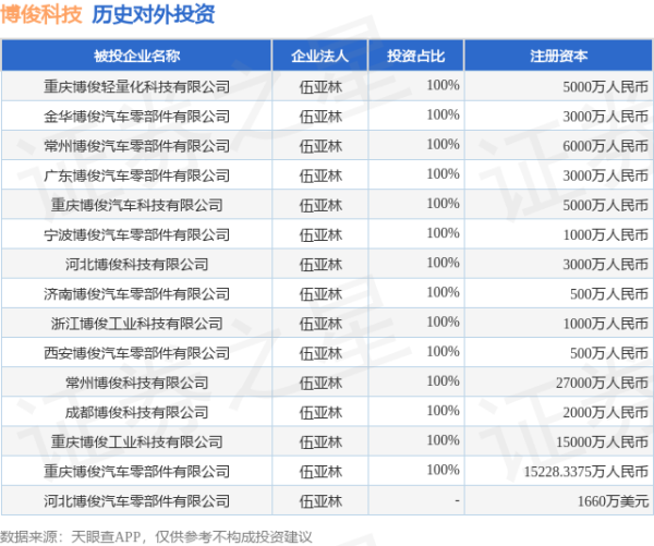 财富家 博俊科技（300926.SZ）新增一起对外投资，被投资公司为重庆博俊轻量化科技有限公司