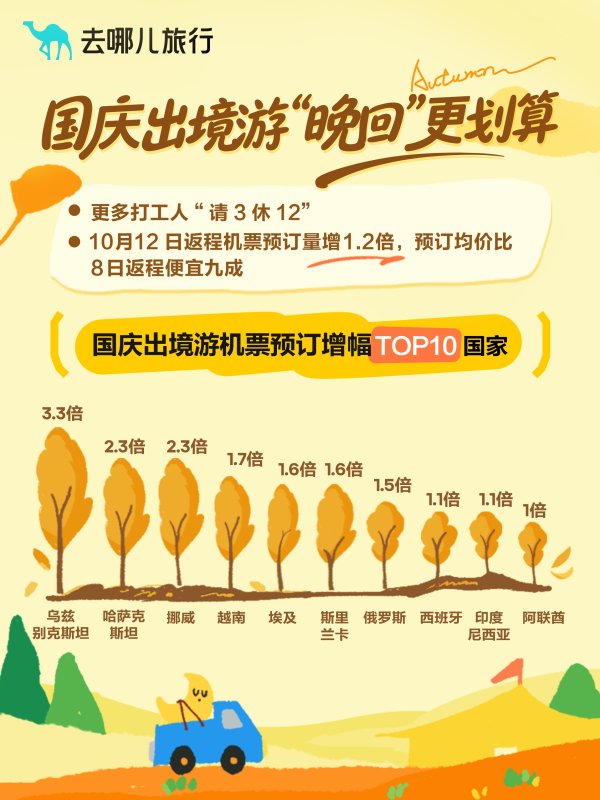 广盛配资 打工人青睐“请3休12”拼假 国庆出境游酒店预订同比翻番｜封面有数