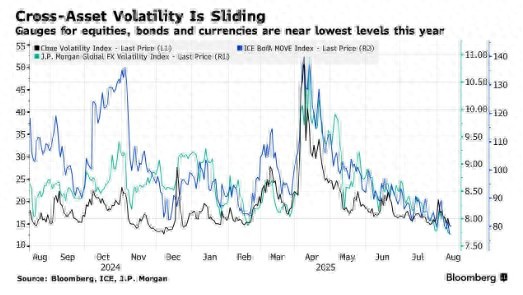 金富宝 风险未除, 波动先降! 美国股债汇集体进入“异常平静期”