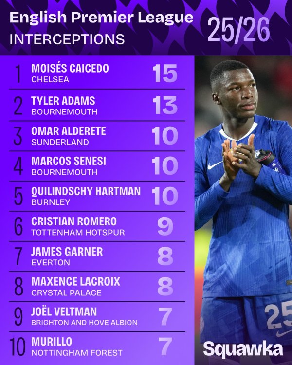 泛策略 15次，凯塞多是本赛季至今英超完成拦截次数最多的球员