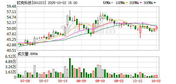 卓越汇 欧克科技：6月30日将召开2025年第一次临时股东大会